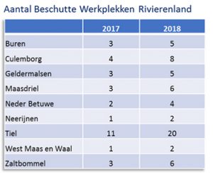 beschutte werkplekken