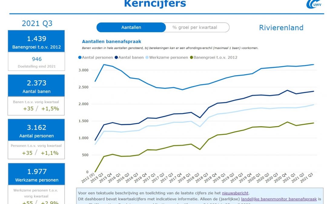 Kwartaalrapportage Banenafspraak Q3