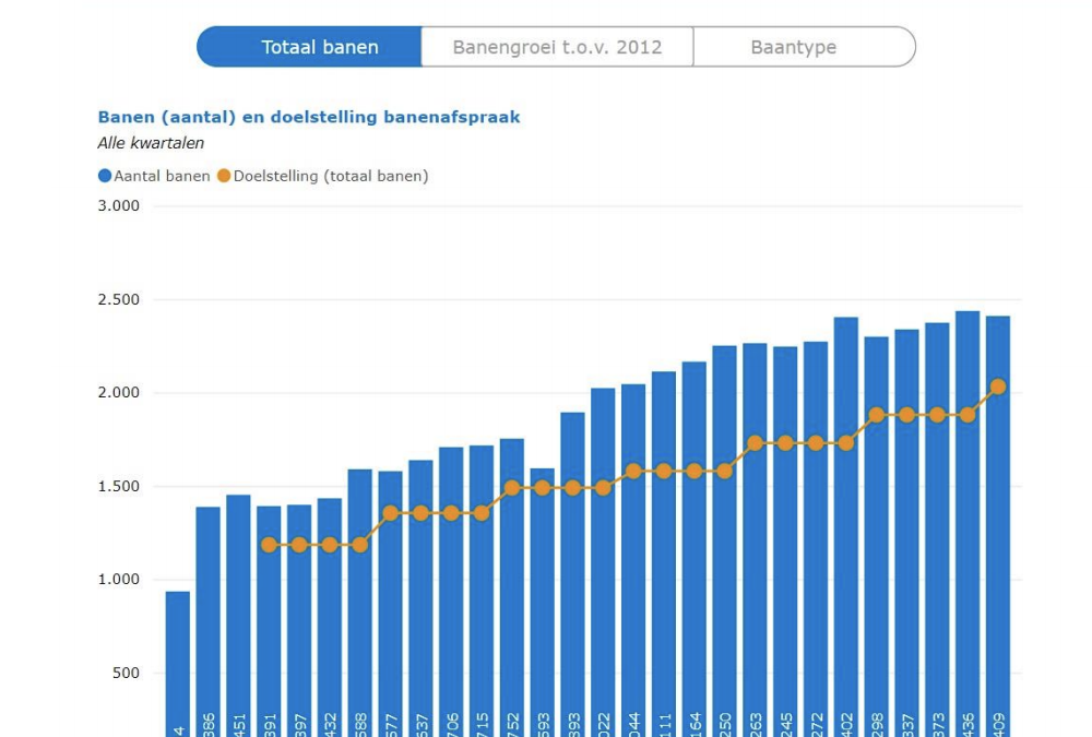 Analyse kwartaalrapportage banenafspraak Q1 2022