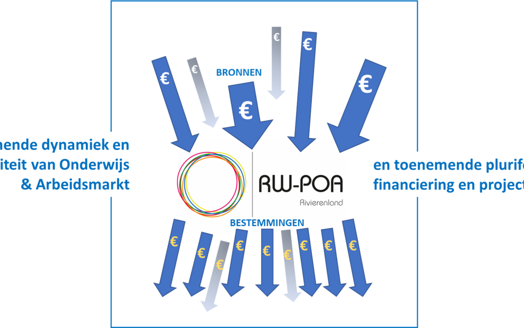 Strategische agenda Onderwijs & Arbeidsmarkt Rivierenland